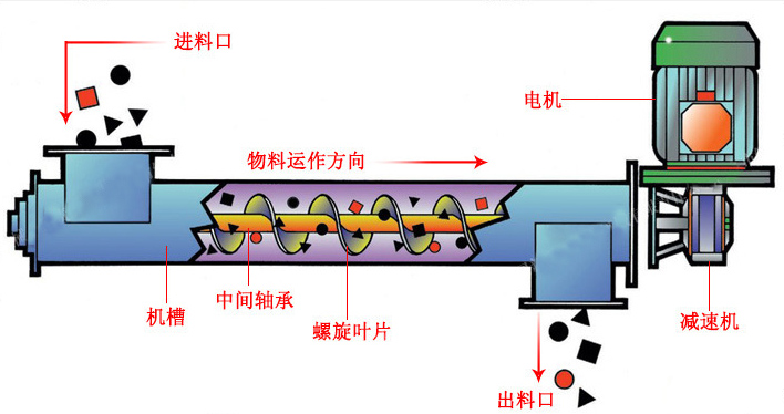 小型螺旋给料机工作原理