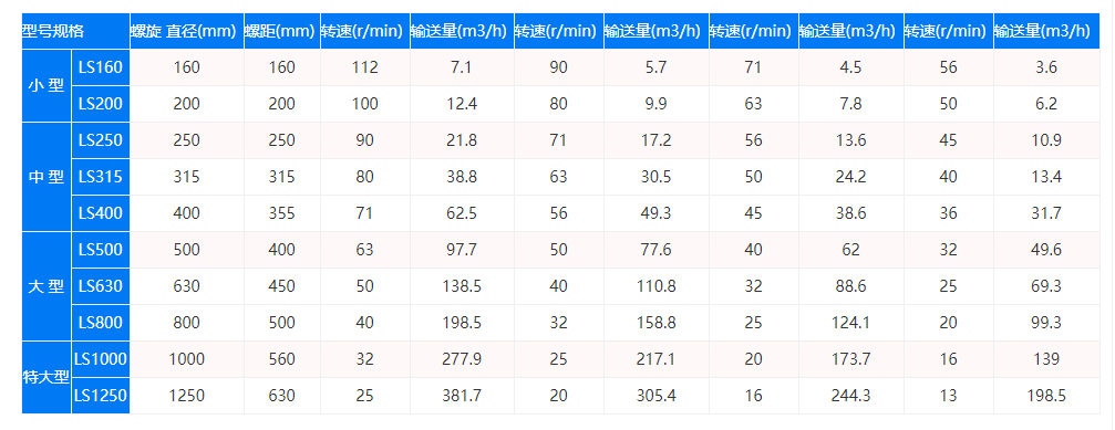 LS型螺旋输送机技术参数图